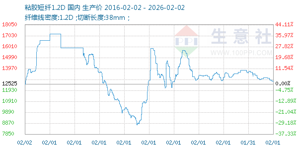粘胶短纤1.2D走势图