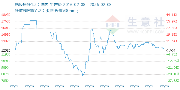 粘胶短纤1.2D走势图