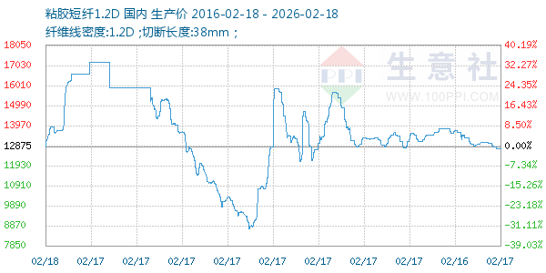 粘胶短纤1.2D走势图