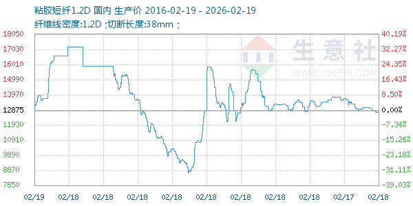 粘胶短纤1.2D走势图