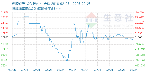 粘胶短纤1.2D走势图