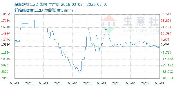 粘胶短纤1.2D走势图