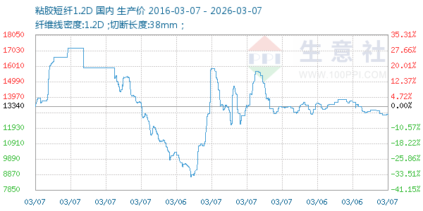 粘胶短纤1.2D走势图