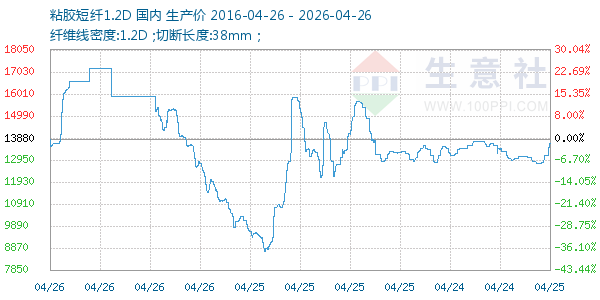 粘胶短纤1.2D走势图