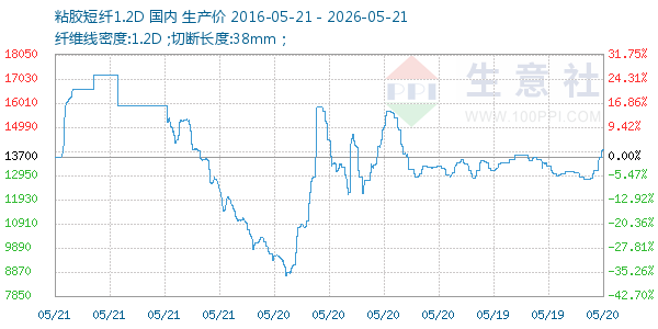 粘胶短纤1.2D走势图