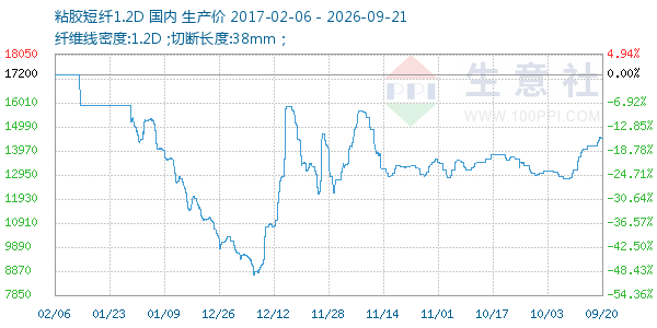 粘胶短纤1.2D走势图