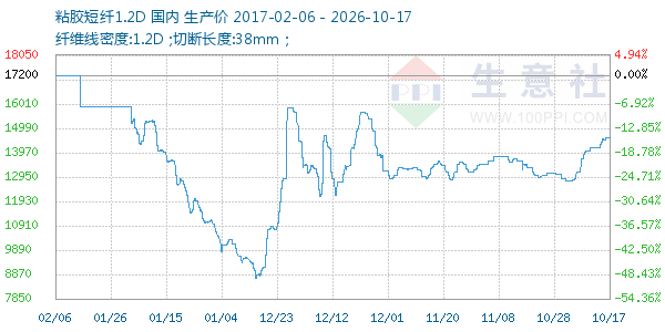 粘胶短纤1.2D走势图