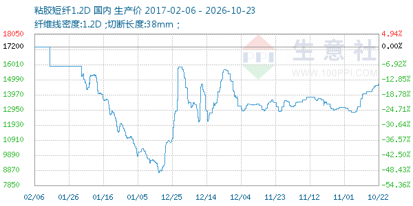 粘胶短纤1.2D走势图
