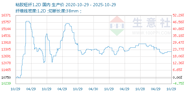 粘胶短纤1.2D走势图