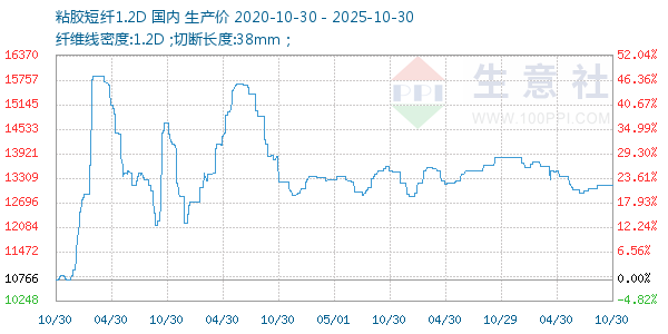 粘胶短纤1.2D走势图