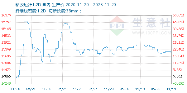 粘胶短纤1.2D走势图