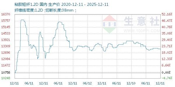 粘胶短纤1.2D走势图