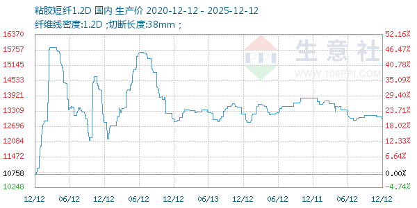 粘胶短纤1.2D走势图