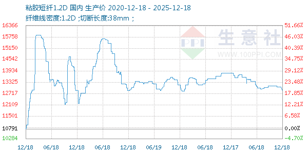 粘胶短纤1.2D走势图