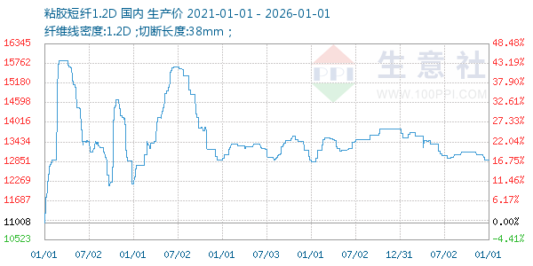 粘胶短纤1.2D走势图