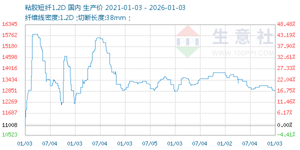 粘胶短纤1.2D走势图