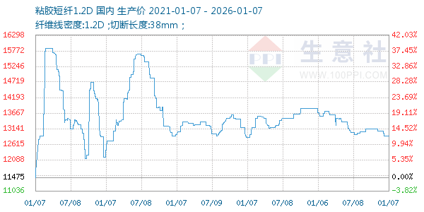 粘胶短纤1.2D走势图