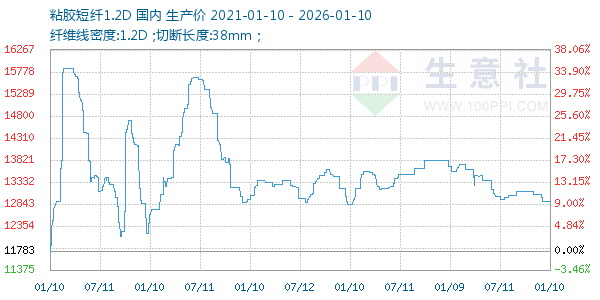 粘胶短纤1.2D走势图