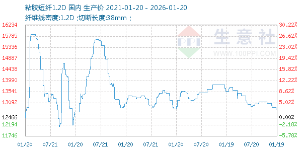 粘胶短纤1.2D走势图