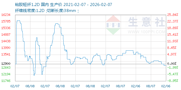 粘胶短纤1.2D走势图