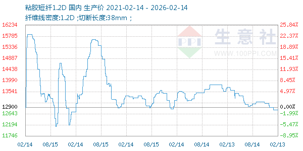 粘胶短纤1.2D走势图