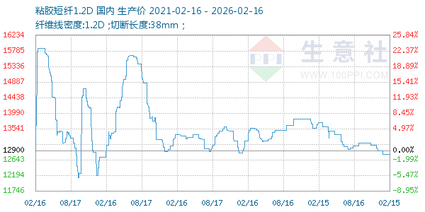 粘胶短纤1.2D走势图