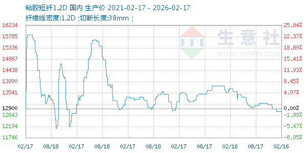 粘胶短纤1.2D走势图