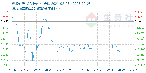 粘胶短纤1.2D走势图