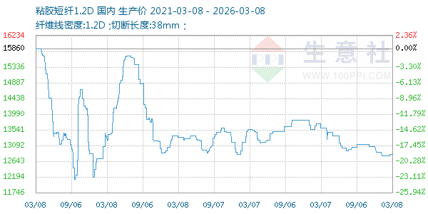 粘胶短纤1.2D走势图