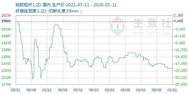 粘胶短纤1.2D走势图