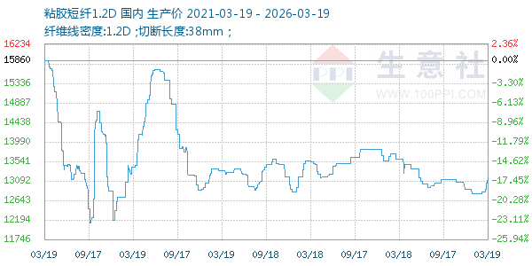 粘胶短纤1.2D走势图