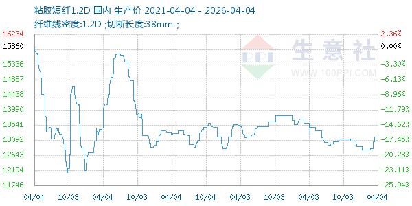 粘胶短纤1.2D走势图
