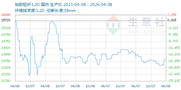 粘胶短纤1.2D走势图