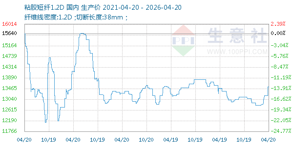 粘胶短纤1.2D走势图
