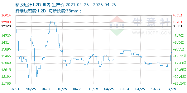 粘胶短纤1.2D走势图