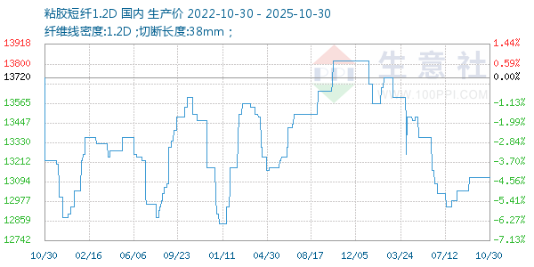 粘胶短纤1.2D走势图