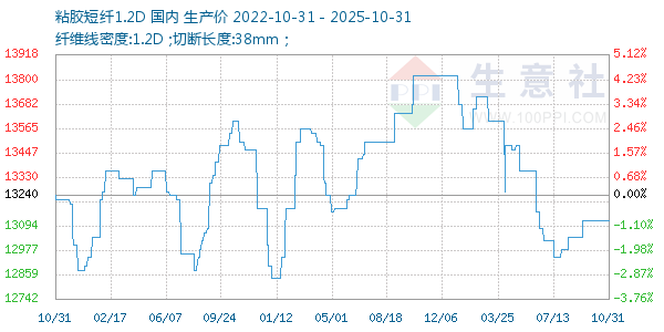 粘胶短纤1.2D走势图