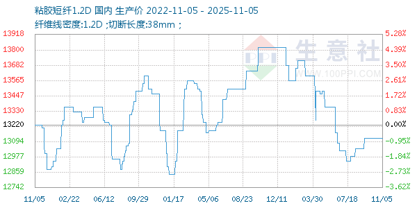 粘胶短纤1.2D走势图