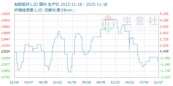 粘胶短纤1.2D走势图