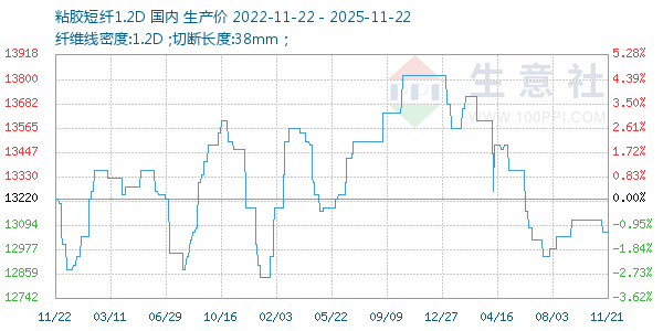 粘胶短纤1.2D走势图
