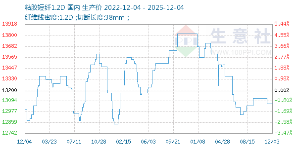 粘胶短纤1.2D走势图