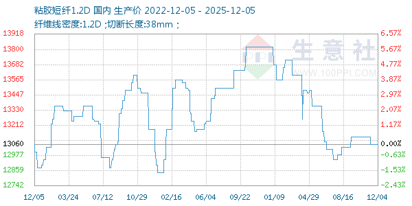 粘胶短纤1.2D走势图