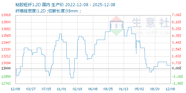 粘胶短纤1.2D走势图