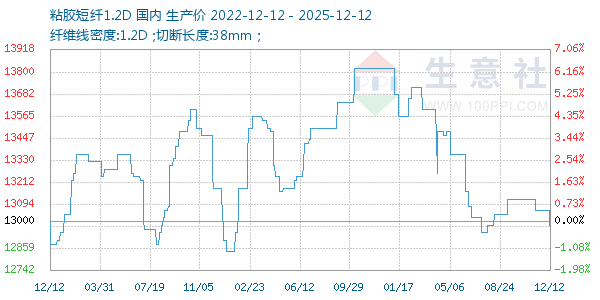 粘胶短纤1.2D走势图