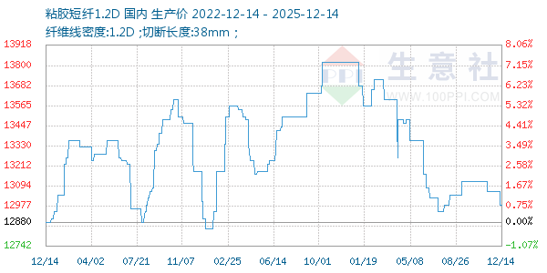 粘胶短纤1.2D走势图