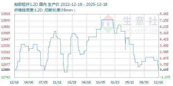 粘胶短纤1.2D走势图