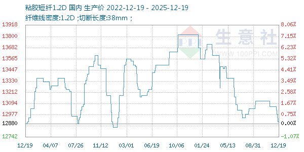 粘胶短纤1.2D走势图