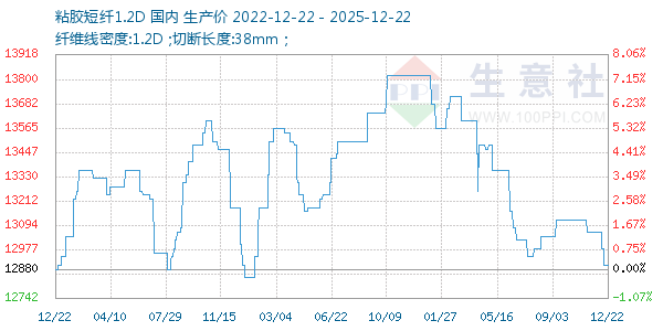 粘胶短纤1.2D走势图