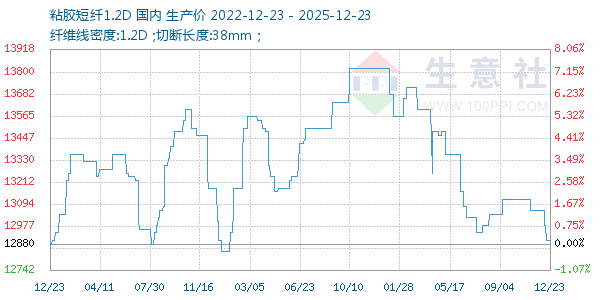 粘胶短纤1.2D走势图