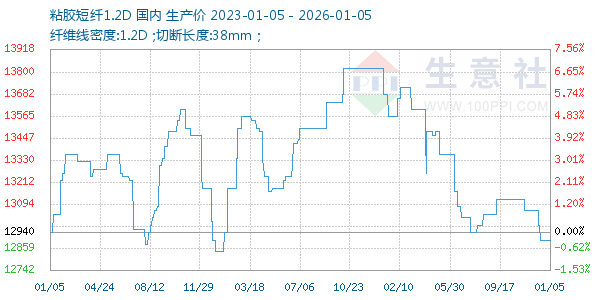 粘胶短纤1.2D走势图